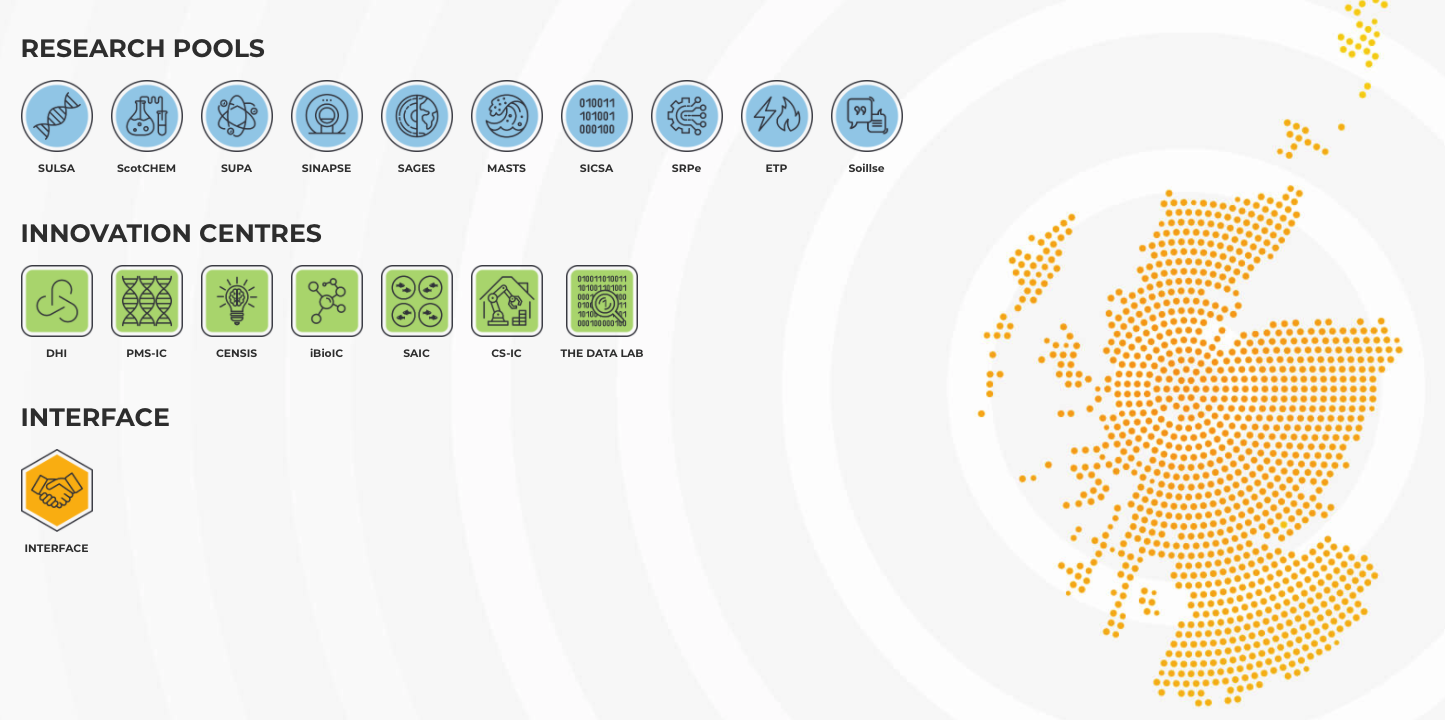 Icons depicting each research pool, innovation centre and Interface, with a map of Scotland made up of tiny dots