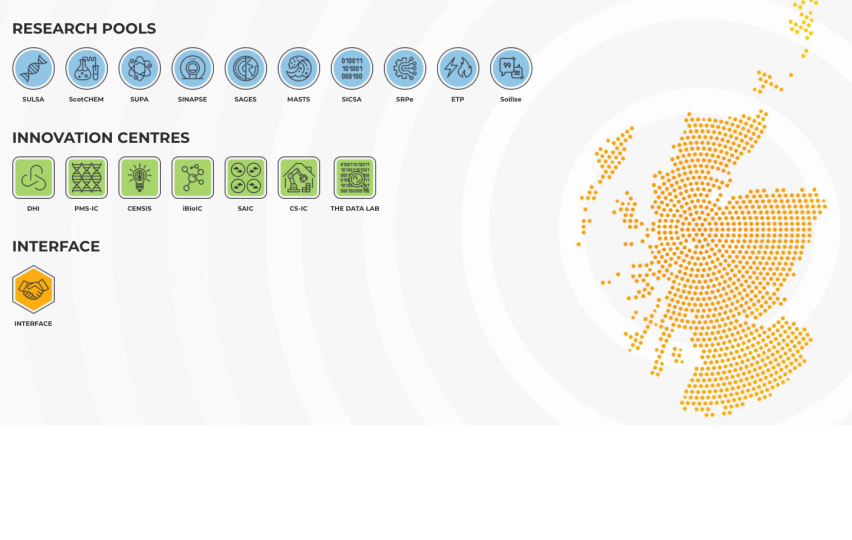 Icons depicting each research pool, innovation centre and Interface, with a map of Scotland made up of tiny dots